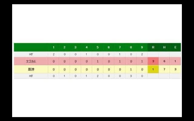 阪神、甲子園に戻って3連敗　3試合でわずか3得点　ヤクルトは5連勝