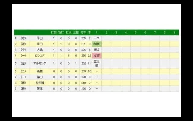 ビシエドが第1打席で左前打、8月月間47安打でセ新記録樹立　日本記録まで「1」