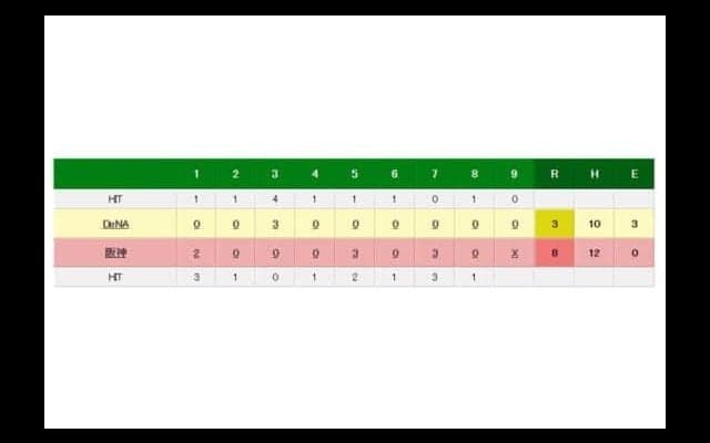 阪神福留が大暴れ、先制打＆激走＆ソロ弾　甲子園“帰還”4試合目で初勝利