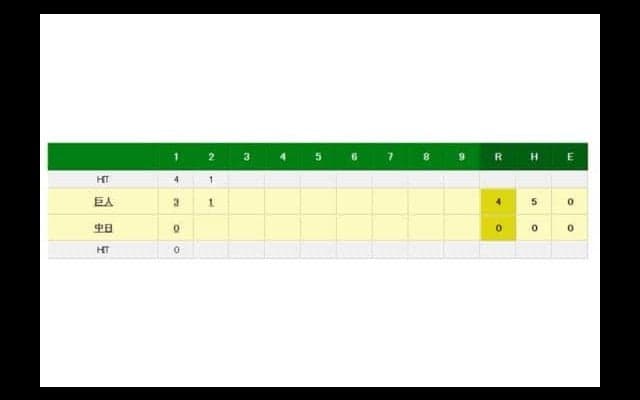 巨人・重信がキャリア初本塁打　松坂から右翼フェンスをギリギリ越えるソロ