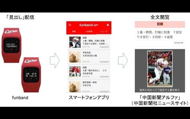 腕時計型ウェアラブル端末「funband」広島モデル、球団に関する記事配信サービス開始
