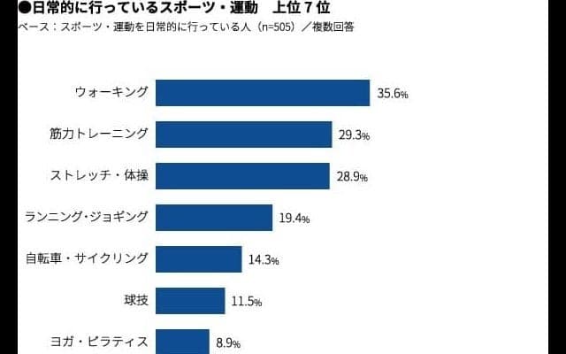 日常的なスポーツとしてウォーキング、筋力トレーニング、ストレッチが人気…スポーツ・運動に関する調査