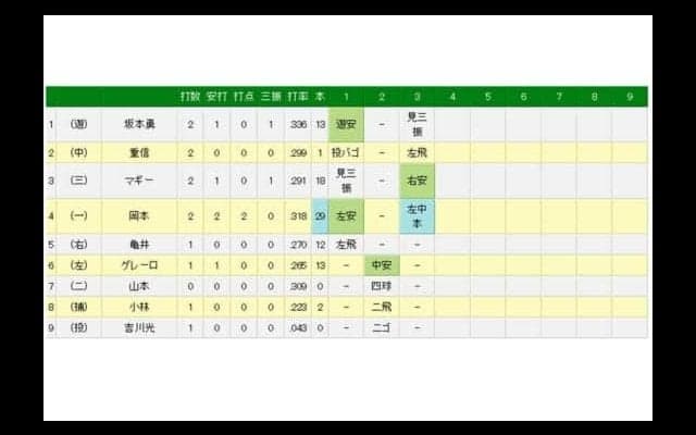 巨人の4番・岡本が29号逆転2ラン　巨人キラー東を捉えて30本の大台に王手