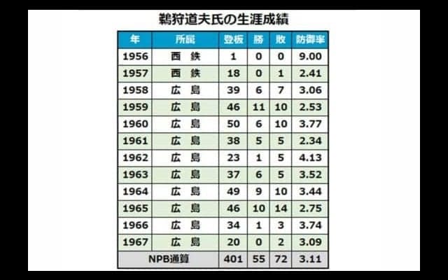82歳で死去の元広島投手・鵜狩道夫氏　長嶋茂雄「幻の本塁打」事件の当事者