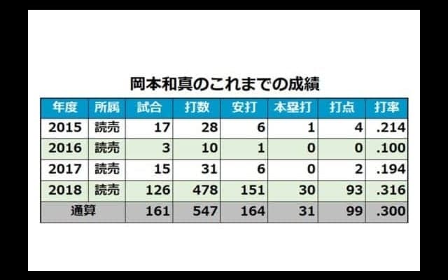 巨人・岡本が球団史上2位の若さで30本塁打記録　通算1本から覚醒した和製大砲
