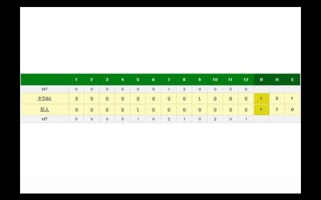 巨人引き分け　山口俊が3四死球でセーブ失敗、打線も延長戦で好機生かせず