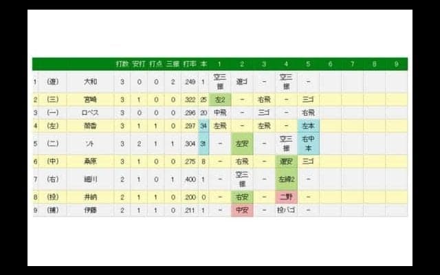 DeNA筒香34号＆ソト31号　30発コンビが巨人内海から2者連続弾