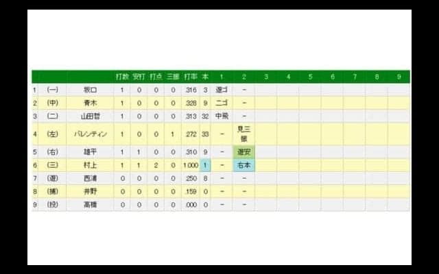 ヤクルトのドラ1村上、プロ初打席初本塁打！　広島岡田のフォークを右翼席へ