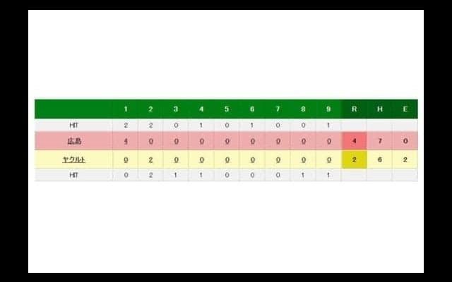 広島、マジック4で最短21日V！　燕ドラ1村上の初打席初本塁打は空砲に