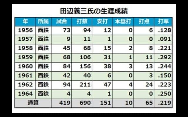 試合前のアクシデントに泣いた好素材　西鉄全盛期を支えた故・田辺義三氏