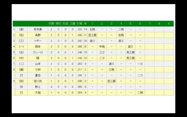 DeNAドラ1位左腕・東が巨人相手に6回まで完全投球　今季4戦4勝のGキラー