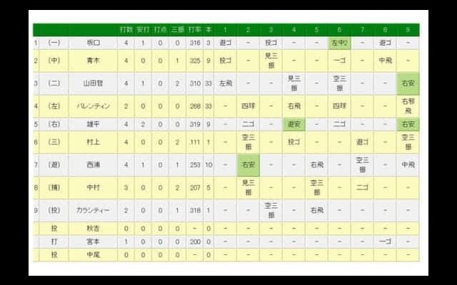 巨人・菅野が今季6度目の完封で13勝目　2位ヤクルトとのゲーム差4.5に縮める