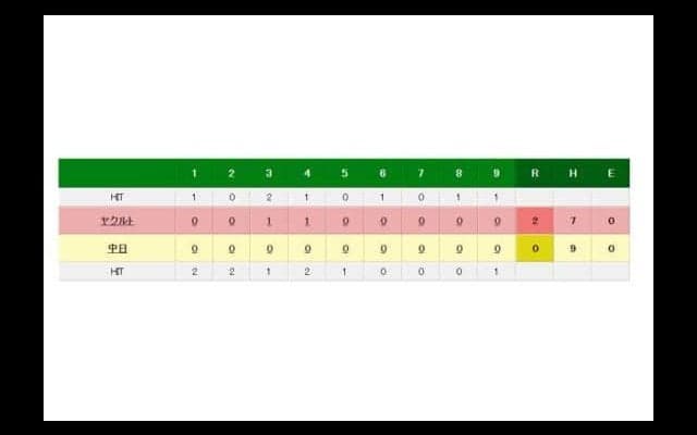 ヤクルト原5回8安打無失点の粘投で6勝目　広島の最短Vは24日に持ち越し