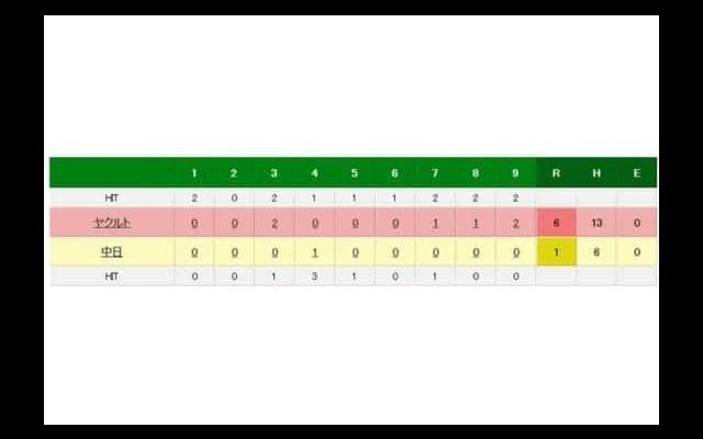 ヤクルトがバレンティン34号で中日に2連勝　広島のリーグ3連覇はお預け