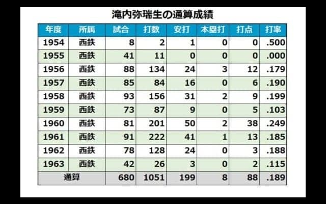西鉄黄金時代の控え内野手・滝内弥瑞生氏死去　西武、近鉄でコーチ務める