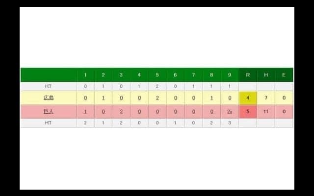 巨人、9回に逆転＆サヨナラでCS進出に望み　岡本同点打＆長野が劇的一打