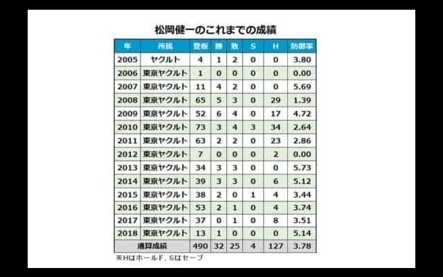 ヤクルト山本、松岡が今季限りで現役引退へ…　各球団発表、30日の引退は？