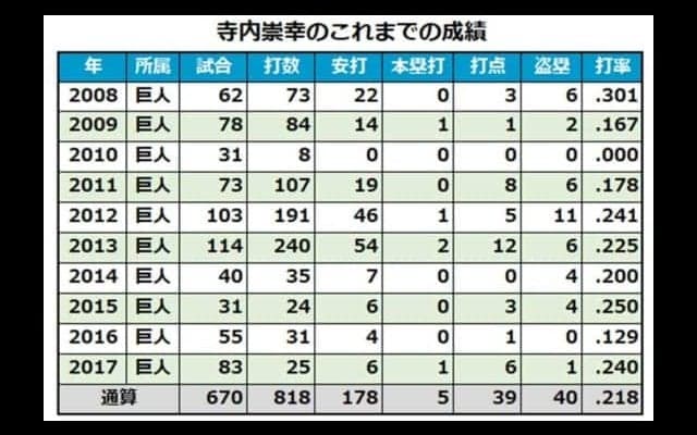 巨人が寺内崇幸、青山誠に戦力外通告　ともに今季1軍出場なし