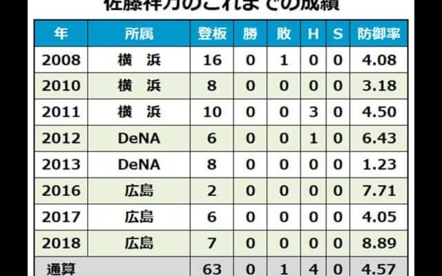 3連覇の広島が佐藤祥、辻、土生、育成のタバーレスに戦力外通告