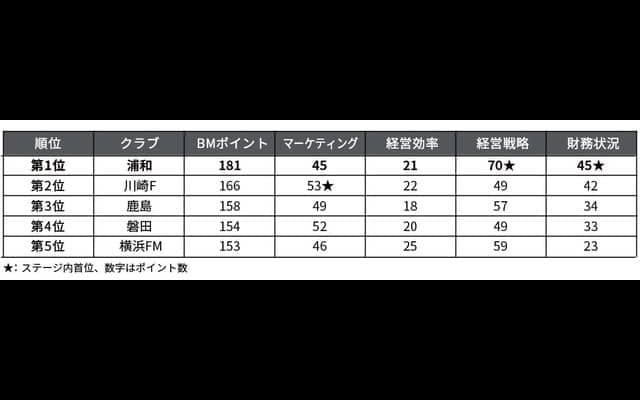 浦和レッズ、Jリーグビジネスマネジメントランキング1位を獲得