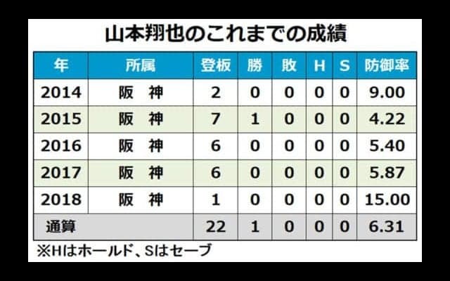 阪神が山本翔也に戦力外通告　今季は1試合の登板に終わる