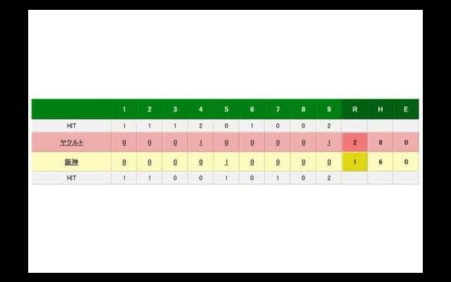 阪神黒星、試合終了前に巨人勝利でCS完全消滅　鳥谷は球団新2065安打も…