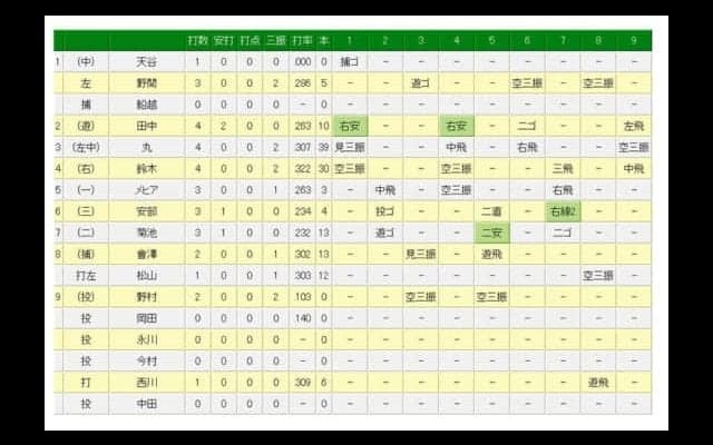 巨人菅野、今季8度目完封でセトップタイ15勝目＆初200回到達　阪神CSが消滅