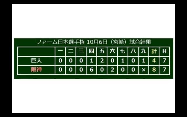 阪神が12年ぶり5度目のファーム日本一　矢野2軍監督の就任1年目で頂点に