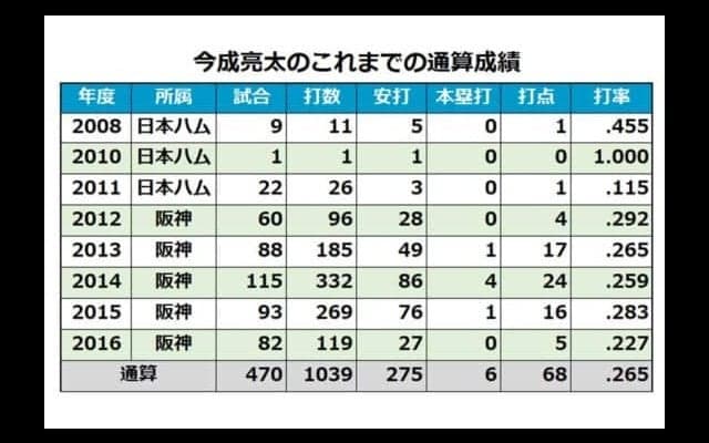 阪神が今成と西田に戦力外を通告　ともに今季1軍出場なし、球団発表