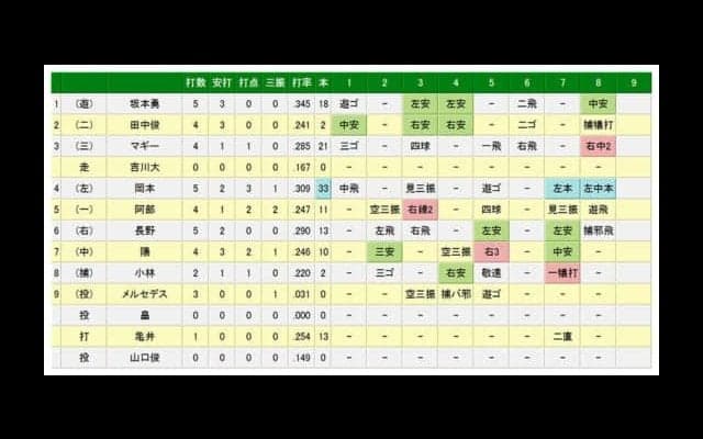 巨人岡本が史上最年少「3割30本100打点」を確実に！　第5打席で33号2ラン