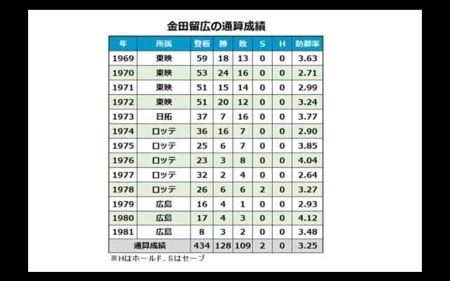 元ロッテ通算128勝の金田留広が死去　正一氏とNPB唯一の兄弟100勝を記録