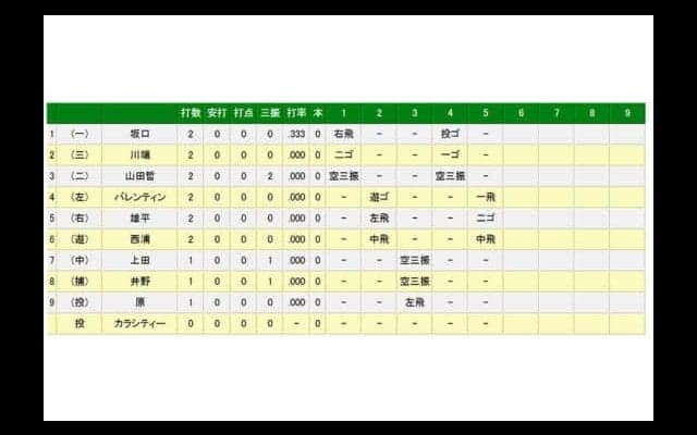 巨人エース菅野が5回まで完全投球　4点リードで試合は終盤戦へ