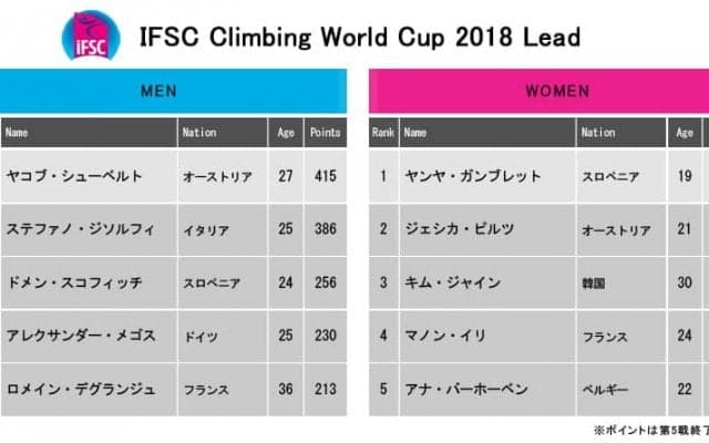 シーズンも終盤戦。明日からリードW杯2018第6戦 中国・呉江大会が開催