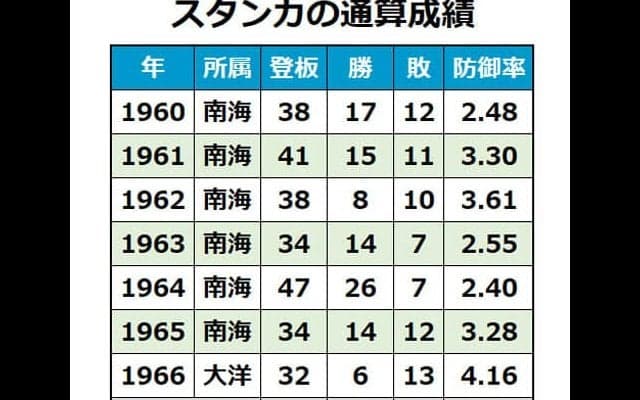 元南海のスタンカ氏、87歳で死去　NPB通算100勝、昭和中期に燦然と輝く活躍