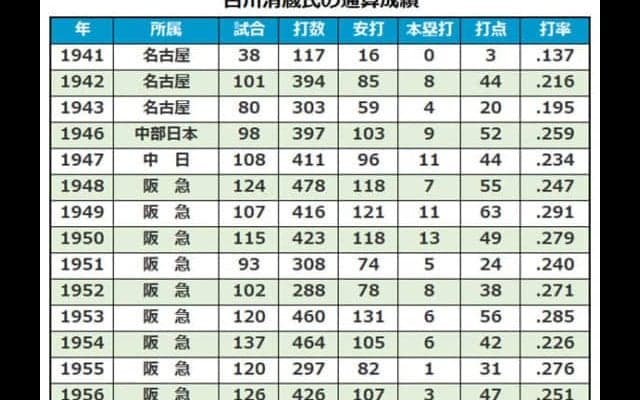 中日、阪急で活躍した古川清蔵氏が死去　96歳、本塁打王2度獲得の強打者