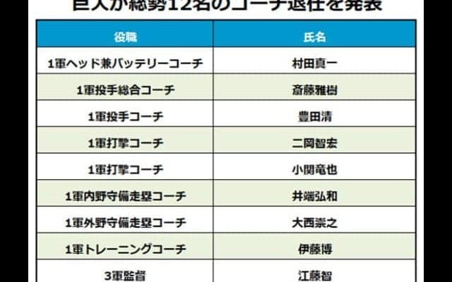 巨人が村田氏、斎藤氏ら総勢12名のコーチ退任を発表　新体制に向けスタート