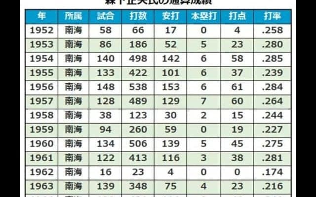 森下正夫氏が85歳で死去　1959年にホークス初の日本一に貢献