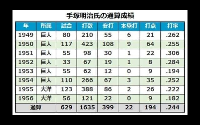 96歳で死去の手塚明治氏、巨人第19代4番打者、川上の後の5番としても活躍