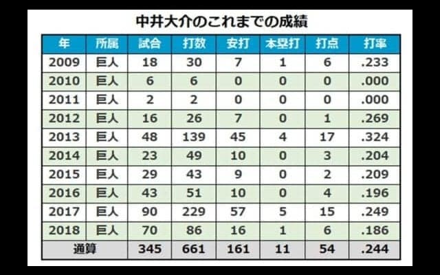 巨人は中井や篠原ら6選手が…各球団発表、10月26日の戦力外、人事は？