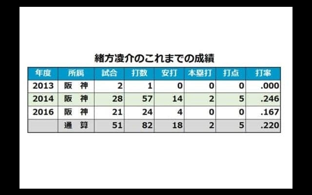 阪神が小豆畑眞也、緒方凌介に戦力外通告　2012年ドラフトの同期入団
