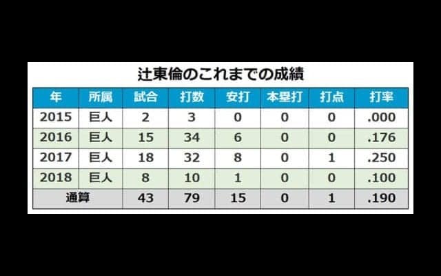 巨人が12年ドラ3の辻に戦力外通告　今オフは15選手が引退または自由契約
