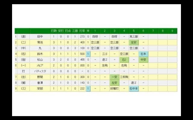 【日本S】広島、鈴木誠也のソロ弾で反撃　日本シリーズ初アーチで2点差に