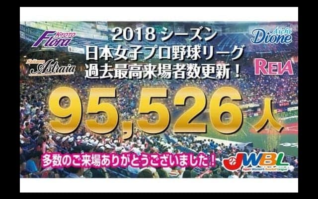 女子プロ野球の年間累計来場者数は9万5526人　史上最多を7年ぶりに更新
