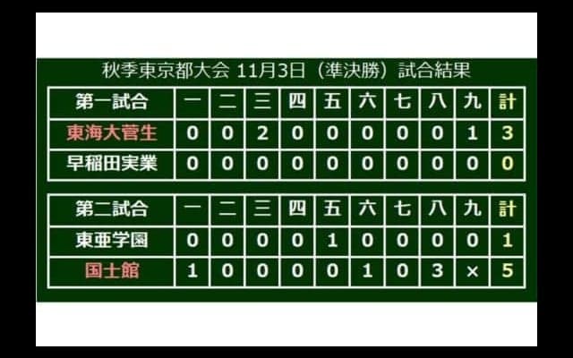 【高校野球】東海大菅生と国士舘が決勝へ　早実は準決勝敗退で選抜絶望的…秋季東京大会