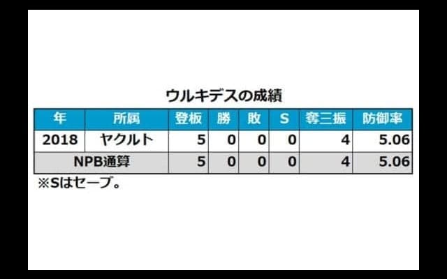 ヤクルト・ウルキデスが自由契約に　NPBが公示、今季は5試合の登板に終わる