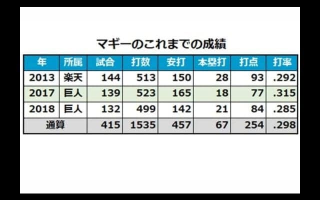 巨人がマギー＆カミネロの退団を発表　ヤングマンら4選手とは契約締結