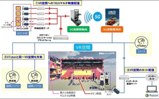 VR空間内でスポーツ観戦者同士がコミュニケーションできる「VRソーシャルビューイング」実証実験を実施