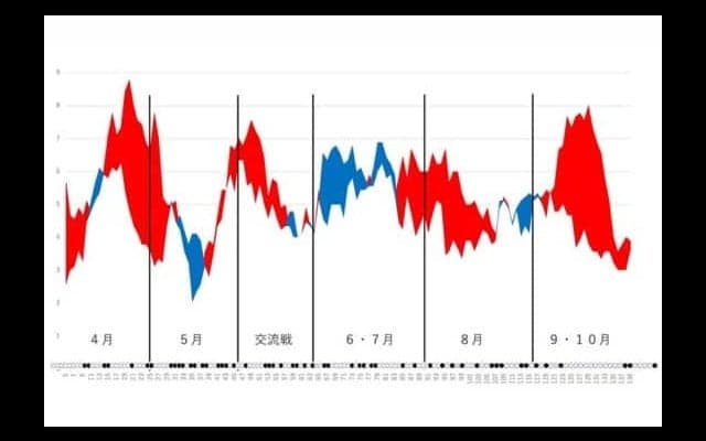 高い攻撃力で投手陣の脆弱性をカバー…データで今季を振り返る【西武編】