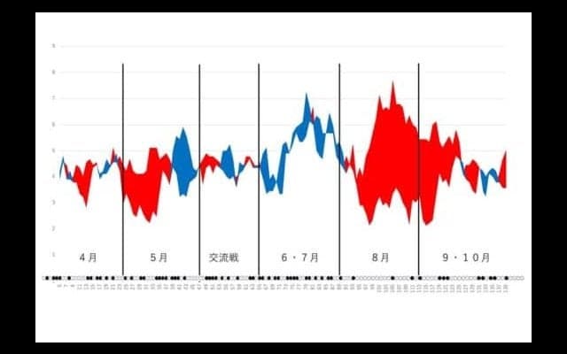 後半戦で投打かみ合い驚異の追い上げ…データで今季を振り返る【ホークス編】