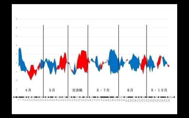 チームOPSは12球団ワーストの貧打…データで今季を振り返る【オリックス編】